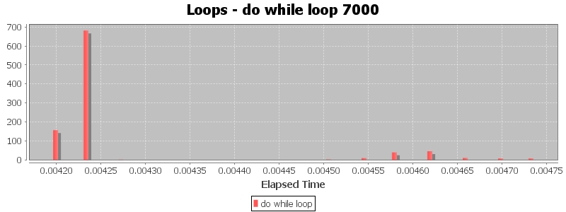 Loops - do while loop 7000